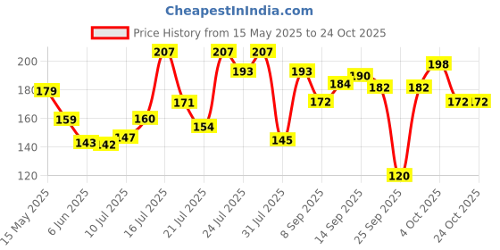 flipkart.com strength by pinnu TRD-03 Towel Ring for Bathroom Accessories (Chrome-Square) SILVER Towel Holder strength by pinnu Price History Graph from 15 May 2025 to 23 Oct 2025