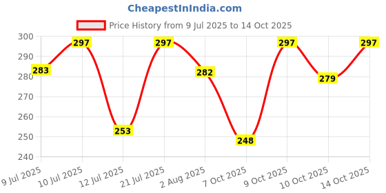 flipkart.com trd store Beyblade 4 D System Metal Masters Fury trd store Price History Graph from 9 Jul 2025 to 14 Oct 2025