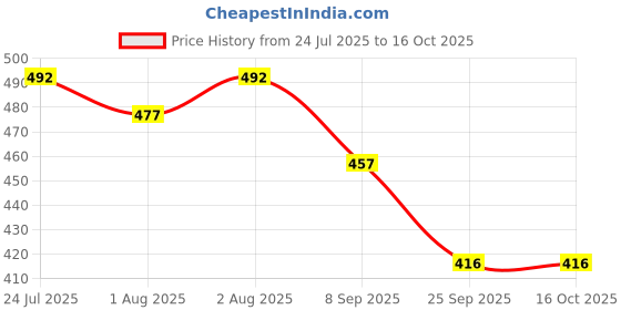 flipkart.com treaclemoon One Ginger Morning Shower and Bath Gel 500ml Set of-1 treaclemoon Price History Graph from 24 Jul 2025 to 16 Oct 2025
