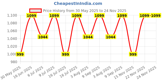 flipkart.com neemans Tread Basics Casual Shoes For Men | Comfortable, Trendy and Premium Sneakers For Men neemans Price History Graph from 30 May 2025 to 24 Nov 2025