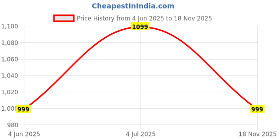 flipkart.com neemans Tread Basics Casual Shoes For Men | Comfortable, Trendy and Premium Sneakers For Men neemans Price History Graph from 4 Jun 2025 to 18 Nov 2025