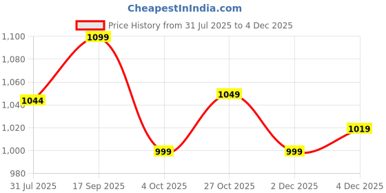 flipkart.com neemans Tread Basics Casual Shoes For Men | Comfortable, Trendy and Premium Sneakers For Men neemans Price History Graph from 31 Jul 2025 to 2 Dec 2025