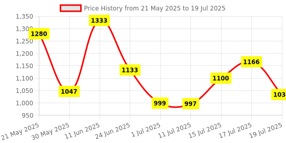 flipkart.com reebok Tread Motion Running Shoes For Men reebok Price History Graph from 21 May 2025 to 17 Jul 2025