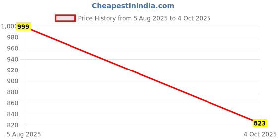flipkart.com reebok Tread Motion Running Shoes For Men reebok Price History Graph from 5 Aug 2025 to 4 Oct 2025