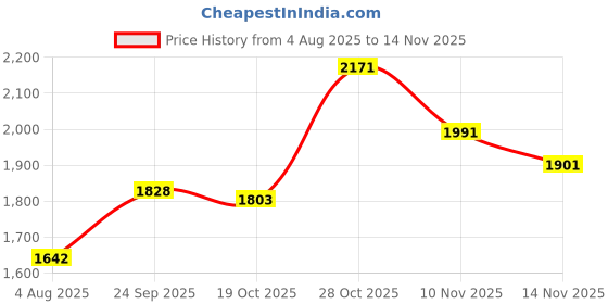 flipkart.com puma Tread Run Sneakers For Men puma Price History Graph from 4 Aug 2025 to 14 Nov 2025