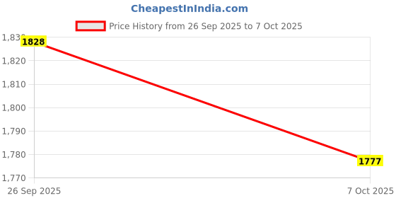 flipkart.com puma Tread Run Sneakers For Men puma Price History Graph from 26 Sep 2025 to 7 Oct 2025