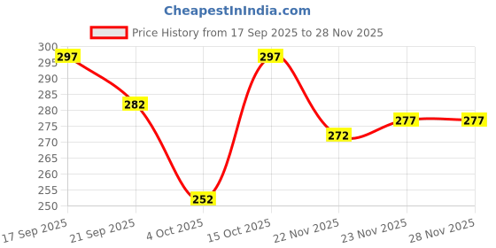 flipkart.com treaddown Men Printed Blue Track Pants treaddown Price History Graph from 17 Sep 2025 to 28 Nov 2025