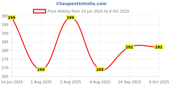 flipkart.com treaddown Men Printed Grey Track Pants treaddown Price History Graph from 14 Jun 2025 to 8 Oct 2025
