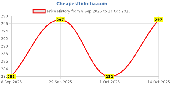flipkart.com treaddown Men Printed Grey Track Pants treaddown Price History Graph from 8 Sep 2025 to 13 Oct 2025