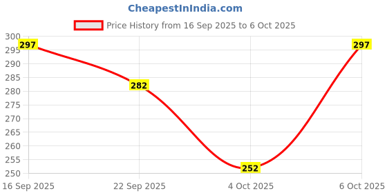 flipkart.com treaddown Men Printed Grey Track Pants treaddown Price History Graph from 16 Sep 2025 to 6 Oct 2025