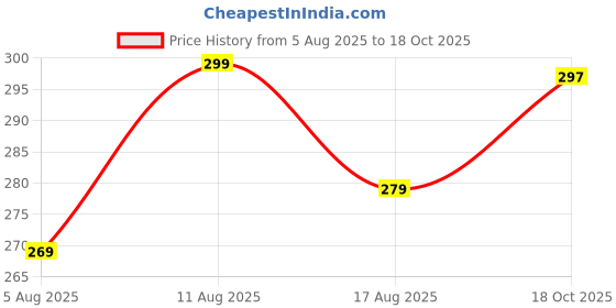 flipkart.com treaddown Men Printed Light Blue Track Pants treaddown Price History Graph from 5 Aug 2025 to 18 Oct 2025