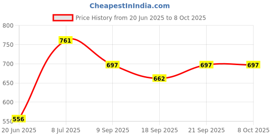 flipkart.com Treadmill 10'' Professional big LED Light With 6 Feet Tripod Stand | 3 color Ring Flash Price History Graph from 20 Jun 2025 to 8 Oct 2025