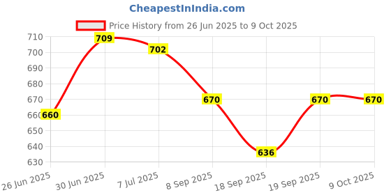 flipkart.com Treadmill 100% High Quality 10" inch LED Ring Light Flash Price History Graph from 26 Jun 2025 to 8 Oct 2025
