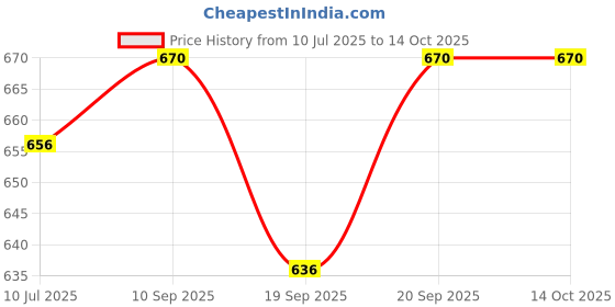 flipkart.com Treadmill 10inch Led Selfie Ring Light with Stand Ring Flash Price History Graph from 10 Jul 2025 to 14 Oct 2025