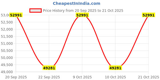 flipkart.com hercules fitness Treadmill 1.5/2.75 HP DC-Auto Elevation-Foldable-With Mp3 Player Treadmill hercules fitness Price History Graph from 20 Sep 2025 to 20 Oct 2025