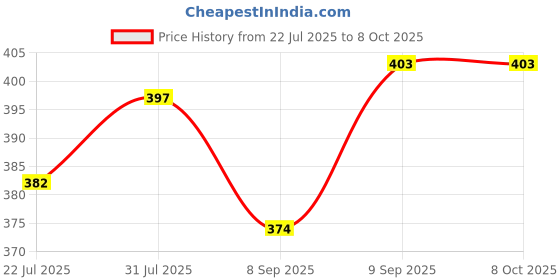 flipkart.com Treadmill 2.1 METER STAND Tripod (Black, Supports Up to 350 g) Tripod Kit Price History Graph from 22 Jul 2025 to 8 Oct 2025