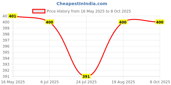 flipkart.com Treadmill 2.1m Tripod with Adjustable Clip Holder for All Mobiles & Cameras Tripod Monopod Kit Price History Graph from 16 May 2025 to 8 Oct 2025