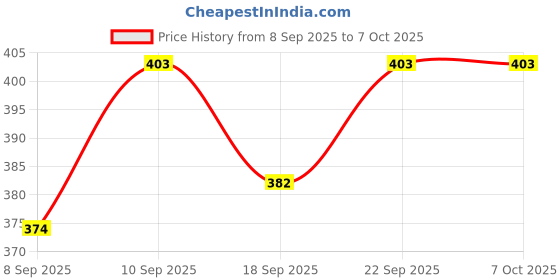 flipkart.com Treadmill 2.1Tripod Stand Compatible with android & IOS smart phone Three-Dimensional Head Tripod Price History Graph from 8 Sep 2025 to 6 Oct 2025