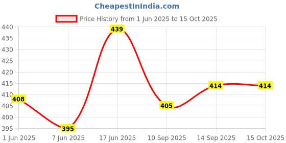 flipkart.com Treadmill 7" feet (200cm) strong Metal mobile phone tripod/camera stand, beauty ring fill light stand, photography umbrella ,selfie video recording, MX Taka Tak, Vigo Video, YouTube ,Reels/Makeup/Online Classes Tripod, Tripod Kit, Tripod Bracket Price History Graph from 1 Jun 2025 to 15 Oct 2025