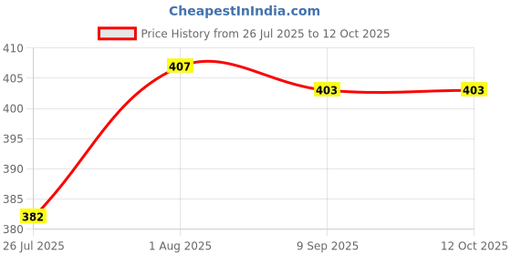 flipkart.com Treadmill 7 Feet Tripod Stand with Mobile Phone Holder, Suitable for Mobiles Tripod Tripod Price History Graph from 26 Jul 2025 to 12 Oct 2025
