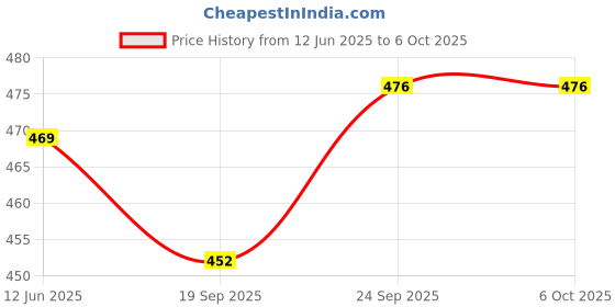 flipkart.com Treadmill A005 Bass Speaker 5 W Bluetooth Party Speaker Price History Graph from 12 Jun 2025 to 6 Oct 2025