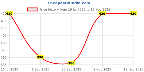 flipkart.com intenzo Treadmill Belt's Silicone oil Lubricant pack of 3 each in 100ml Manual Pump intenzo Price History Graph from 16 Jul 2025 to 11 Nov 2025