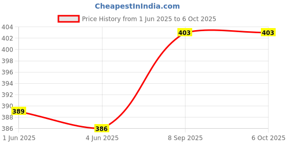 flipkart.com Treadmill BEST BUY 2.1 METER STAND 7" feet (200cm) Good Quality Stand strong Metal for Camera Photos Foldable Adjustable Metal Tripod Stand For High Quality Photos/Video Shoot/YouTube Videos making stand with Clip Adapter Tripod, Tripod Kit, Tripod Bracket Price History Graph from 1 Jun 2025 to 6 Oct 2025