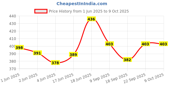 flipkart.com Treadmill BEST BUY 7-FEET 2.1 metra stand[210 cm]Professional Heavy Duty Big Tripod Stand for Make Videos on ,MX Taka Tak, Vigo Video,YouTube ,instagram ,online class, Fits all smartphones ,camera ,projector/ Strong and Durable Tripod/Portable and Extendable body Tripod, Tripod Kit, Tripod Bracket Price History Graph from 1 Jun 2025 to 9 Oct 2025