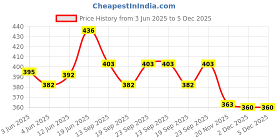 flipkart.com Treadmill BEST BUY Professional Heavy Duty Camera Video Photography Big Tripod Stand for Phone and Camera Adjustable Aluminium Alloy Big Tripod Stand Holder,Photo/Video Shoot,TIK Tok/YouTube Videos with Mobile Clip Holder Bracket Tripod, Tripod Kit, Tripod Bracket Price History Graph from 3 Jun 2025 to 4 Dec 2025