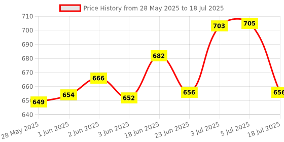 flipkart.com Treadmill Big LED Ring stand studio light with 7ft tripod for Mobile reels and video Ring Flash Price History Graph from 28 May 2025 to 5 Jul 2025