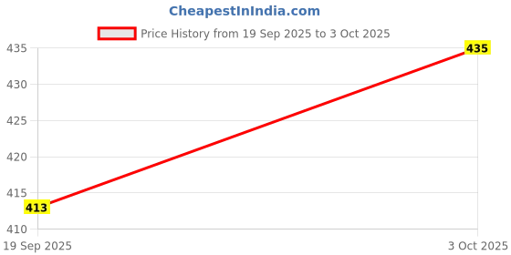 flipkart.com Treadmill Bluetooth Speaker High 10 W Bluetooth Party Speaker Price History Graph from 19 Sep 2025 to 3 Oct 2025