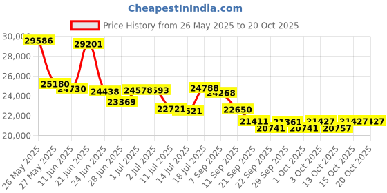 flipkart.com fitguard Treadmill By STAYFIT 3HP Peak Advanced App Based Easy Lubrication 14KM/hr Speed Treadmill fitguard Price History Graph from 26 May 2025 to 20 Oct 2025