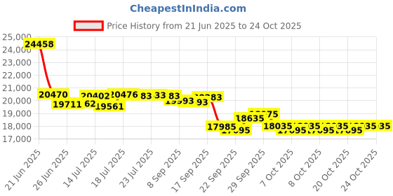 flipkart.com fitguard Treadmill By STAYFIT 3HP Peak High-Speed 12KM/Hr Auto Lubrication & App Features Treadmill fitguard Price History Graph from 21 Jun 2025 to 24 Oct 2025
