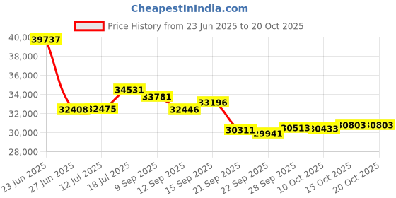 flipkart.com fitguard Treadmill By STAYFIT 4HP Peak Multi-Function Easy Lubrication 4" LCD Panel MP3 Treadmill fitguard Price History Graph from 23 Jun 2025 to 20 Oct 2025