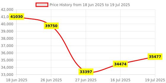 flipkart.com fitguard Treadmill By STAYFIT 5HP Peak Motorized Auto-Lubrication 5" LCD & Multi-Function Treadmill fitguard Price History Graph from 18 Jun 2025 to 16 Jul 2025
