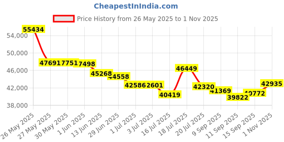 flipkart.com fitguard Treadmill By STAYFIT 6HP Peak 20KM/Hr Auto Incline App Based Easily Lubricate Treadmill fitguard Price History Graph from 26 May 2025 to 1 Nov 2025