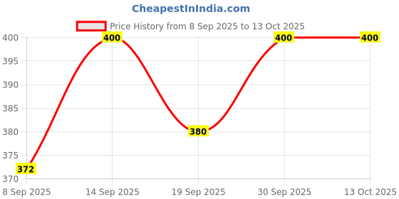flipkart.com Treadmill Heavy Duty Metal 2.1m Tripod Light Stand Max 200cm Tripod for Photo Studio Tripod Price History Graph from 8 Sep 2025 to 13 Oct 2025