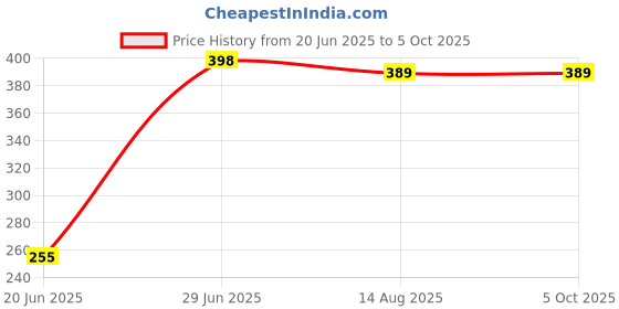 flipkart.com Treadmill KT-125 10 W Bluetooth Speaker (Multicolor, Stereo Channel) with Siri Assistant 5 W Bluetooth Party Speaker Price History Graph from 20 Jun 2025 to 5 Oct 2025