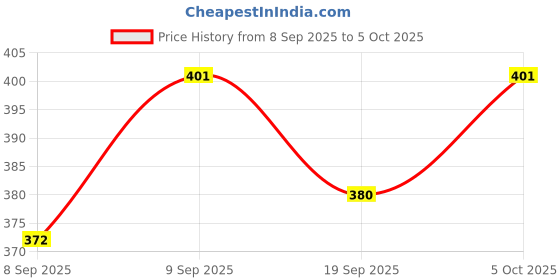 flipkart.com Treadmill KT-125 Bluetooth Speaker Wireless Speaker With Disco LED Light 10 W 10 W Bluetooth Party Speaker Price History Graph from 8 Sep 2025 to 5 Oct 2025