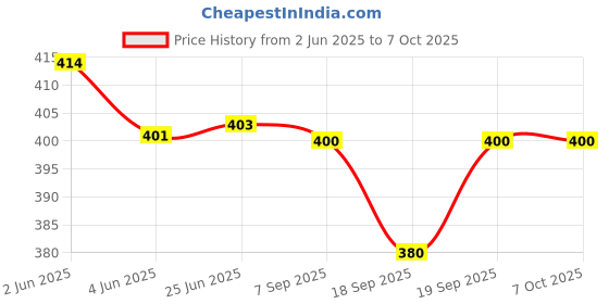 flipkart.com Treadmill KT-125 Bluetooth Speaker with Mobile Holder |USB|SD Card Slot & FM Support 10 W Bluetooth Party Speaker Price History Graph from 2 Jun 2025 to 6 Oct 2025