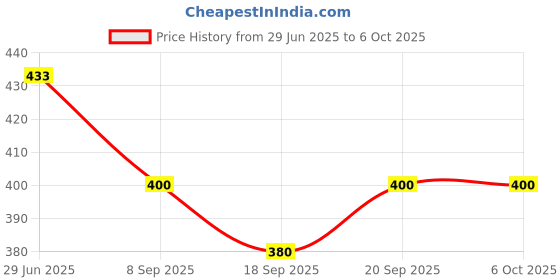 flipkart.com Treadmill KT-125 Wireless Portable Bluetooth Speakers with Mobile Rack,Wireless Bluetooth 10 W Bluetooth Party Speaker Price History Graph from 29 Jun 2025 to 5 Oct 2025