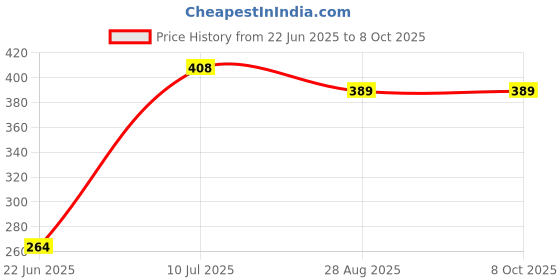 flipkart.com Treadmill KT-125 Wireless rechargeable portable Premium Dj Sound Bass 10 W Bluetooth Party Speaker Price History Graph from 22 Jun 2025 to 8 Oct 2025
