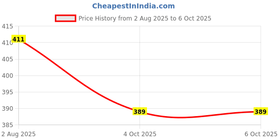 flipkart.com Treadmill KT125 PRO (PORTABLE BLUETOOTH SPEAKER) With High Bass & Mobile Stand 10 15 W Bluetooth Party Speaker Price History Graph from 2 Aug 2025 to 6 Oct 2025