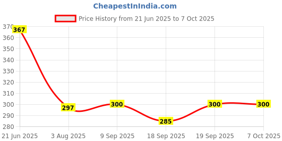 flipkart.com Treadmill Led Bulb with Bluetooth Speaker Music Light Bulb + RGB Light Ball Bulb Colorful Smart Bulb Price History Graph from 21 Jun 2025 to 6 Oct 2025