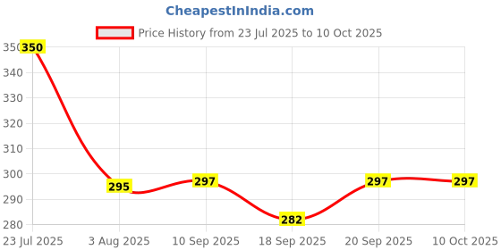 flipkart.com Treadmill LEDs 0.13 m Multicolor Rice Lights (Pack of 1) 10 W Party Speaker Price History Graph from 23 Jul 2025 to 10 Oct 2025