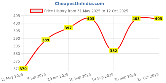 flipkart.com Treadmill Lightweight & Portable Portable 7 Feet (84 Inch) Long Tripod Stand with Tripod Price History Graph from 31 May 2025 to 12 Oct 2025