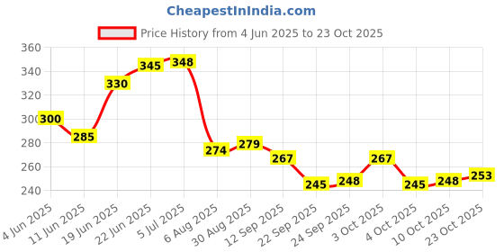 flipkart.com efito Treadmill lubricant oil for belt Pure Silicon Oil dispenser free Manual Dispenser efito Price History Graph from 4 Jun 2025 to 23 Oct 2025