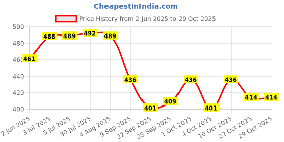 flipkart.com roxila TREADMILL LUBRICANT OIL Pneumatic Sprayer roxila Price History Graph from 2 Jun 2025 to 29 Oct 2025
