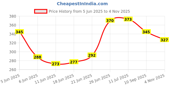flipkart.com indfit Treadmill Lubricant Spray 100% Silicone Oil (550ml), to Smoothen Treadmill Belt Manual Sprayer indfit Price History Graph from 5 Jun 2025 to 3 Nov 2025