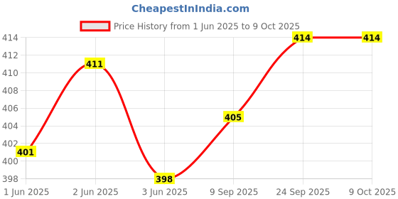 flipkart.com Treadmill Metal 2.1m Tripod Light Stand Max 200cm Tripod for Photo Studio Softbox Tripod Price History Graph from 1 Jun 2025 to 8 Oct 2025